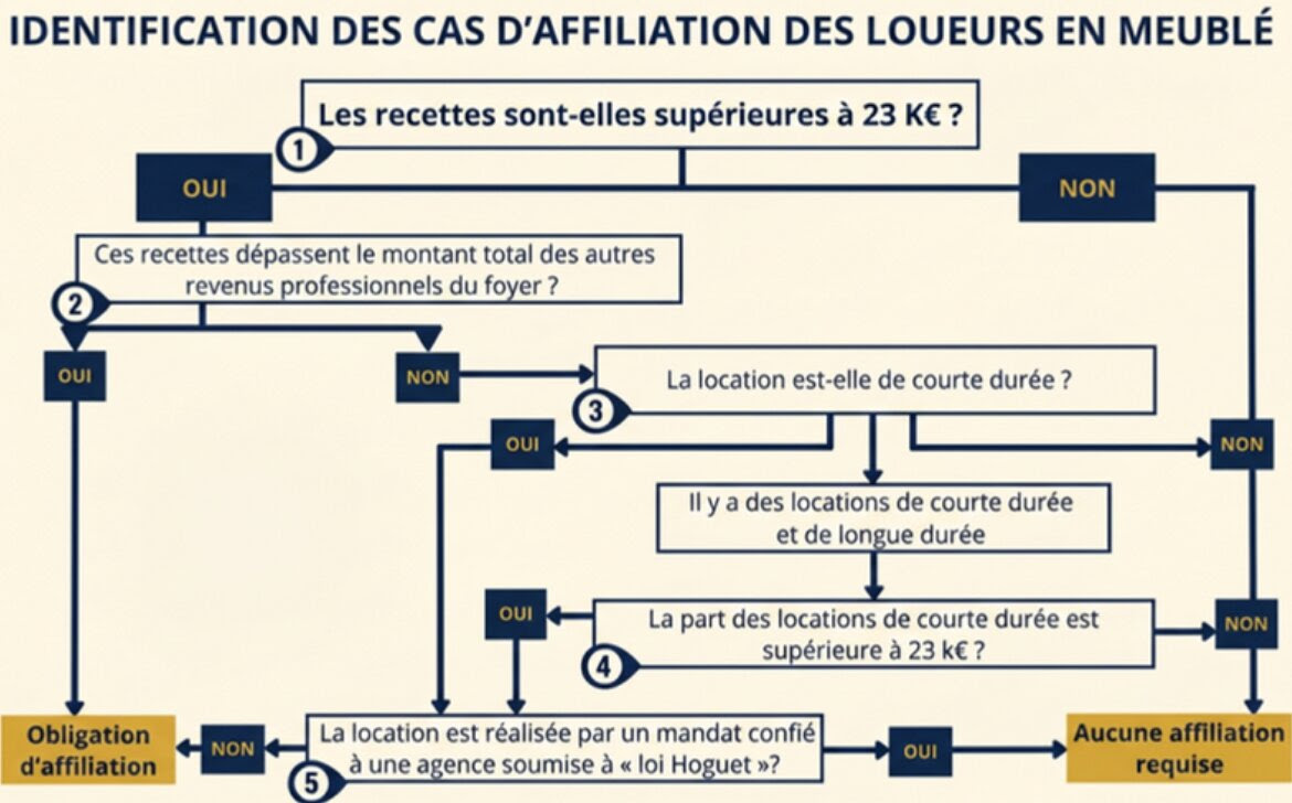 Logigramme d'identification des cas d'affiliation sociale des loueurs en meublé