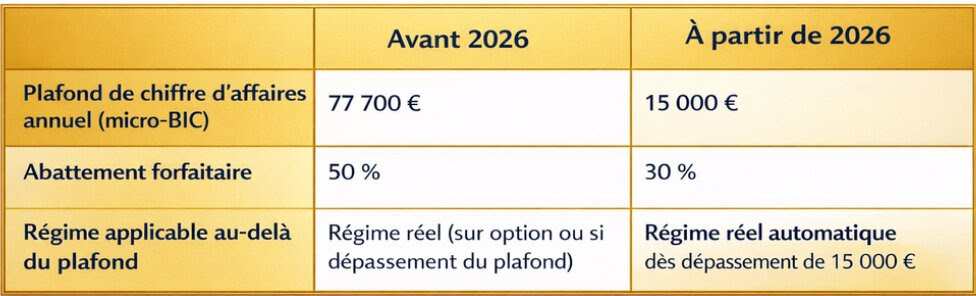 Tableau comparatif du plafond micro-BIC et de l'abattement pour les meublés non classés avant et à partir de 2026