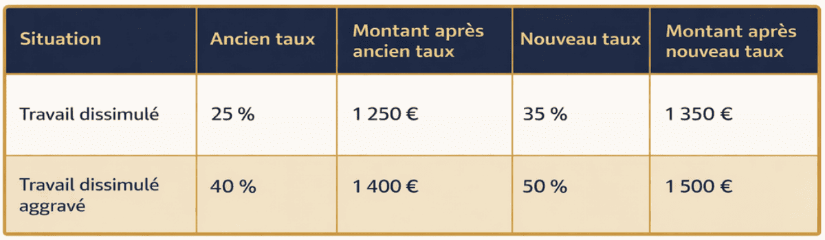 Tableau comparatif des taux de majoration en cas de travail dissimulé avant et après la réforme 2026